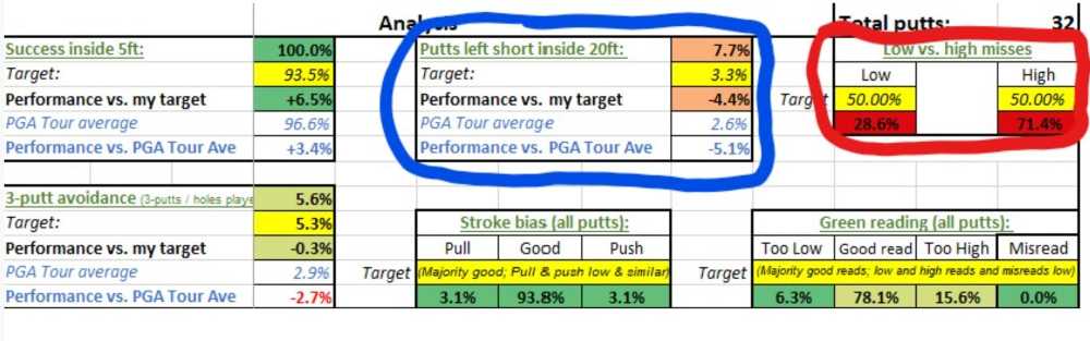 William John's putting stats sheet - diagnose your putting