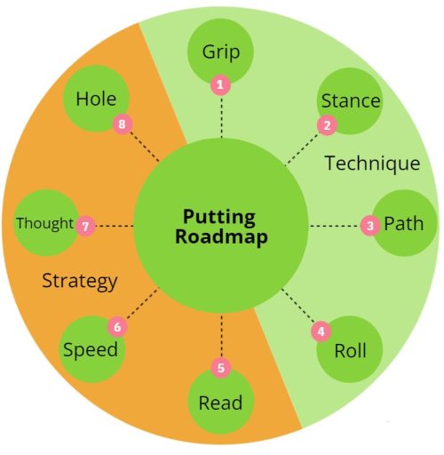 William John's putting roadmap