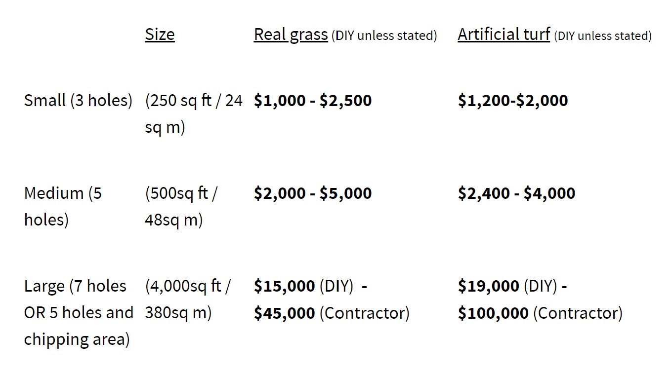 Cost of a backyard putting green