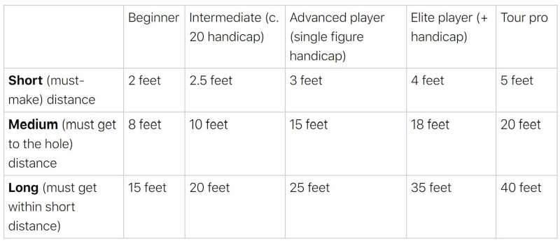 How many putts should you expect to hole depends on distance